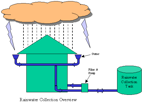 rainwater collector